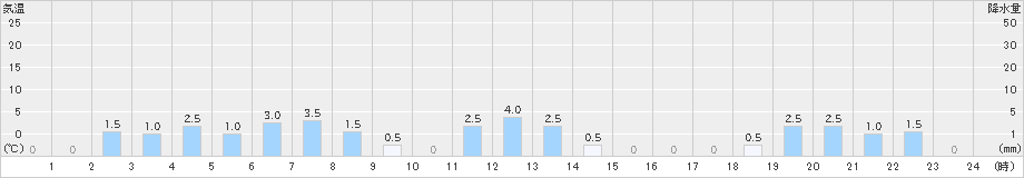 上林(>2021年08月13日)のアメダスグラフ