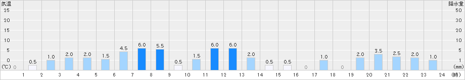 成就社(>2021年08月13日)のアメダスグラフ
