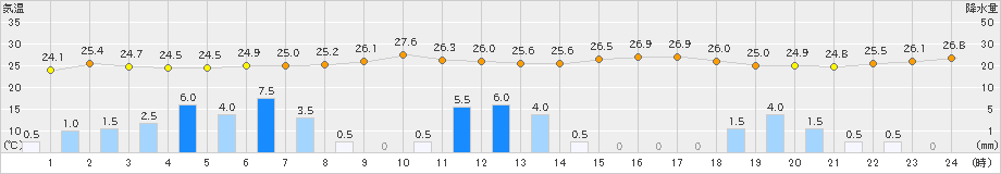 長浜(>2021年08月13日)のアメダスグラフ
