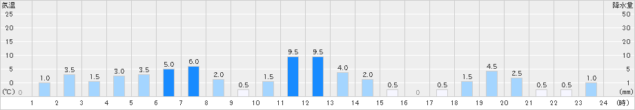 中山(>2021年08月13日)のアメダスグラフ