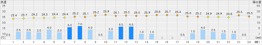 大洲(>2021年08月13日)のアメダスグラフ
