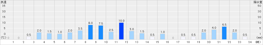 池川(>2021年08月13日)のアメダスグラフ