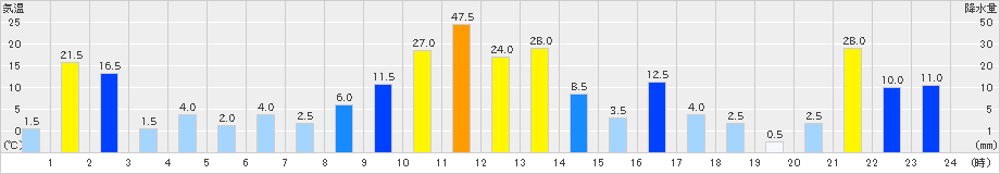 魚梁瀬(>2021年08月13日)のアメダスグラフ