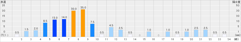 佐川(>2021年08月13日)のアメダスグラフ