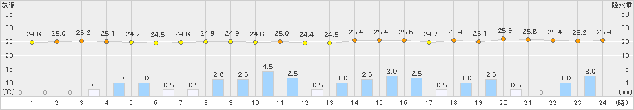 室戸岬(>2021年08月13日)のアメダスグラフ