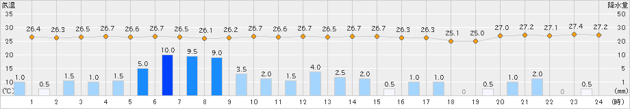 宿毛(>2021年08月13日)のアメダスグラフ