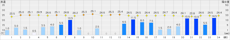 玖珂(>2021年08月13日)のアメダスグラフ