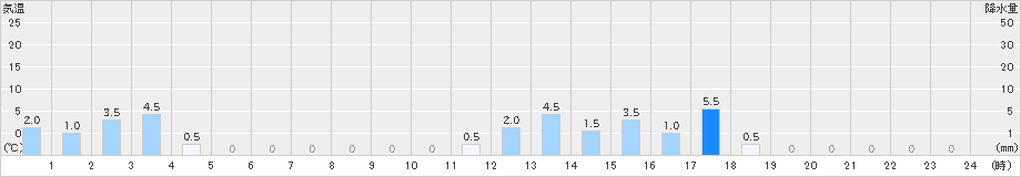 小呂島(>2021年08月13日)のアメダスグラフ
