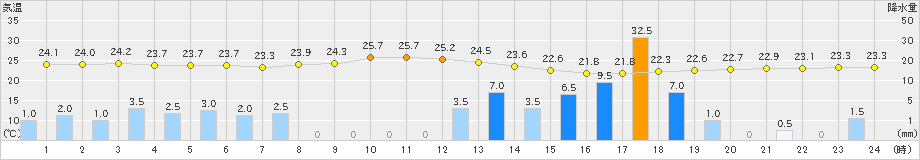 宗像(>2021年08月13日)のアメダスグラフ