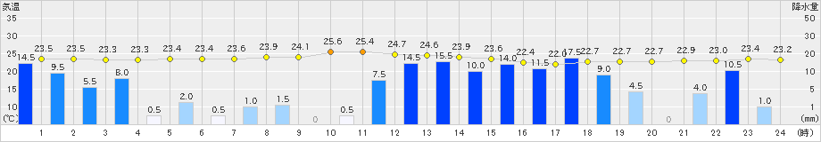 飯塚(>2021年08月13日)のアメダスグラフ