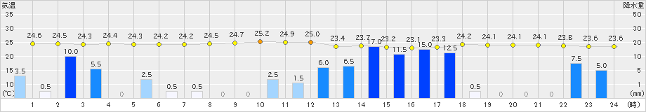 福岡(>2021年08月13日)のアメダスグラフ