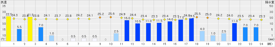 太宰府(>2021年08月13日)のアメダスグラフ