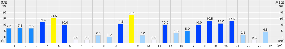 耶馬渓(>2021年08月13日)のアメダスグラフ