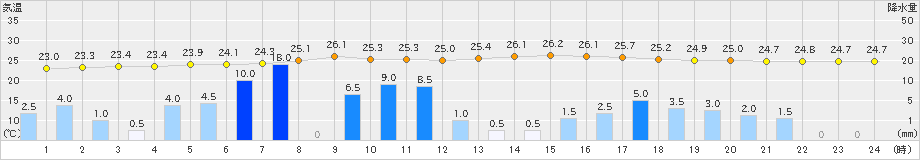 杵築(>2021年08月13日)のアメダスグラフ