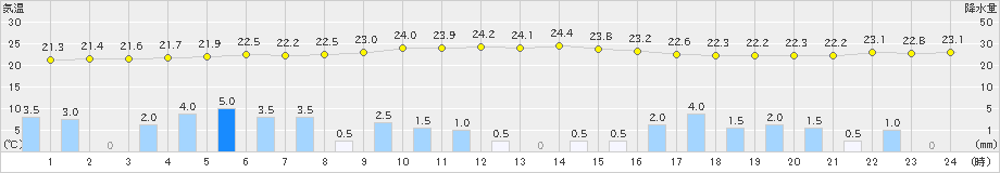 湯布院(>2021年08月13日)のアメダスグラフ