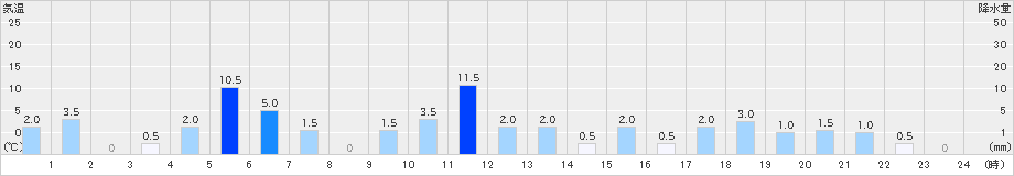 臼杵(>2021年08月13日)のアメダスグラフ