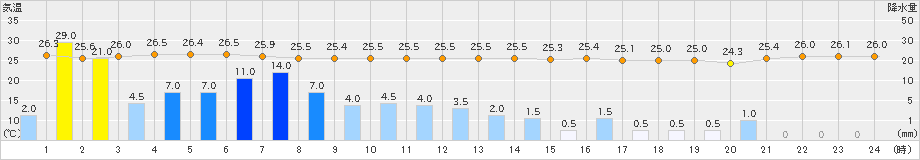 蒲江(>2021年08月13日)のアメダスグラフ