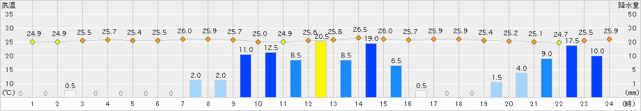 福江(>2021年08月13日)のアメダスグラフ