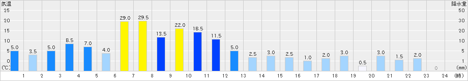 山都(>2021年08月13日)のアメダスグラフ