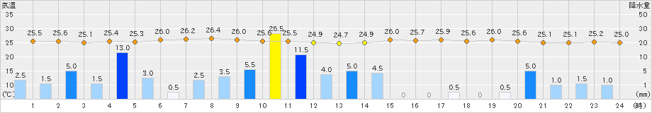 水俣(>2021年08月13日)のアメダスグラフ