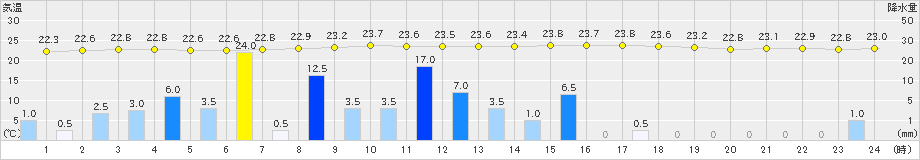 西米良(>2021年08月13日)のアメダスグラフ