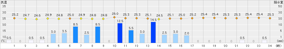 高鍋(>2021年08月13日)のアメダスグラフ