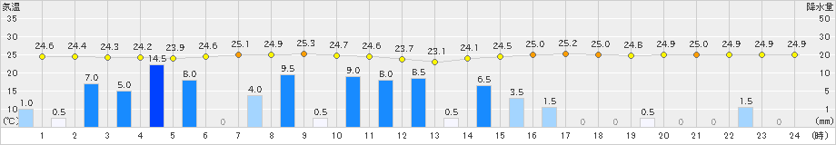 加久藤(>2021年08月13日)のアメダスグラフ