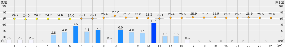 西都(>2021年08月13日)のアメダスグラフ