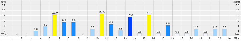 野尻(>2021年08月13日)のアメダスグラフ