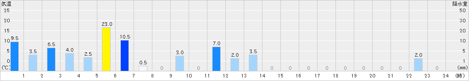 深瀬(>2021年08月13日)のアメダスグラフ