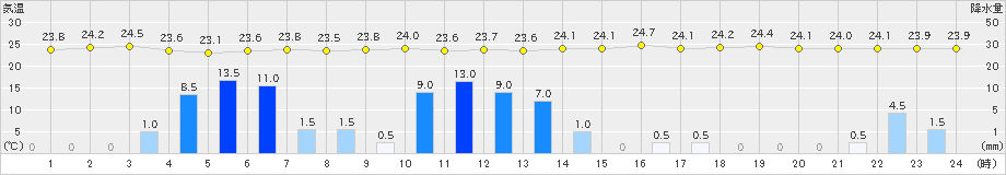 輝北(>2021年08月13日)のアメダスグラフ