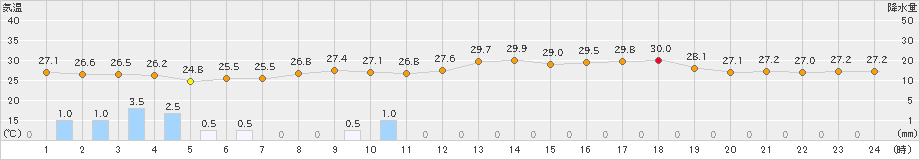 屋久島(>2021年08月13日)のアメダスグラフ