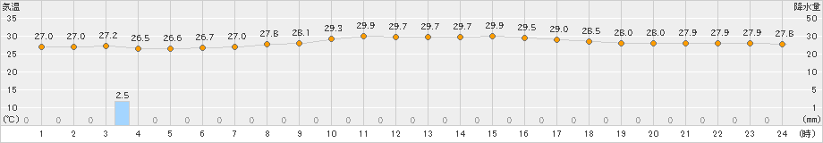 北原(>2021年08月13日)のアメダスグラフ