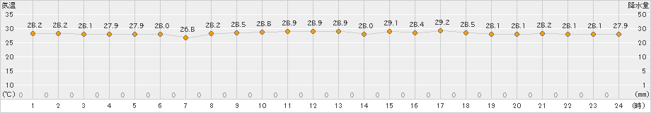 与那国島(>2021年08月13日)のアメダスグラフ