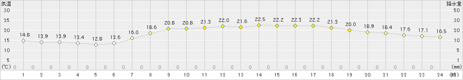 浜益(>2021年08月14日)のアメダスグラフ