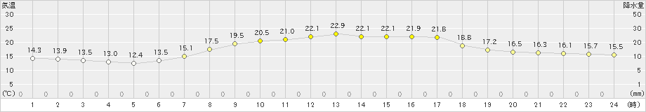 新篠津(>2021年08月14日)のアメダスグラフ