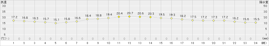 寿都(>2021年08月14日)のアメダスグラフ