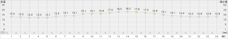 芽室(>2021年08月14日)のアメダスグラフ