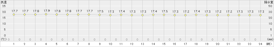 木古内(>2021年08月14日)のアメダスグラフ