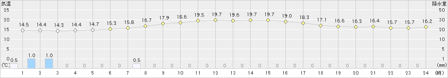 脇神(>2021年08月14日)のアメダスグラフ