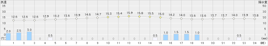 奥中山(>2021年08月14日)のアメダスグラフ