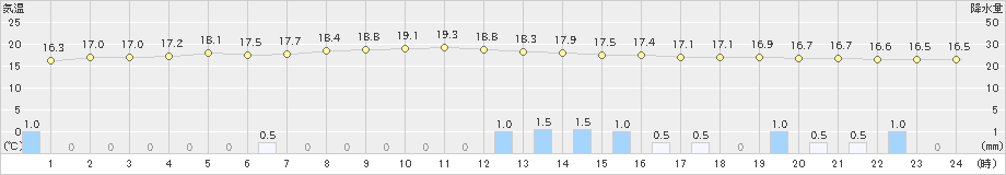 気仙沼(>2021年08月14日)のアメダスグラフ