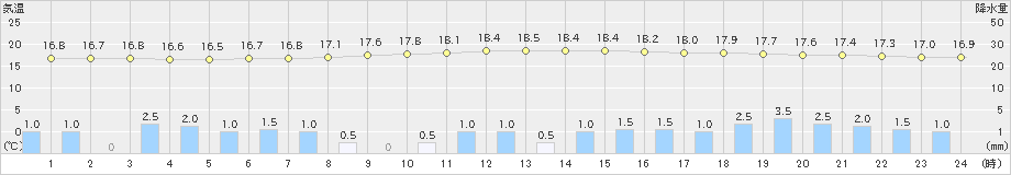 大衡(>2021年08月14日)のアメダスグラフ