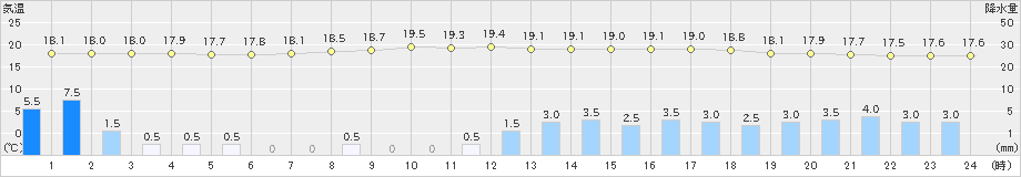 相馬(>2021年08月14日)のアメダスグラフ