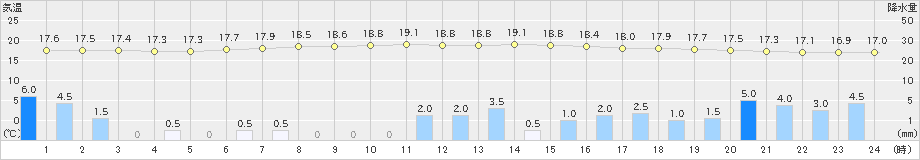 二本松(>2021年08月14日)のアメダスグラフ