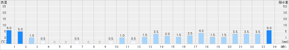 津島(>2021年08月14日)のアメダスグラフ