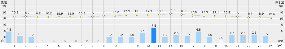 船引(>2021年08月14日)のアメダスグラフ