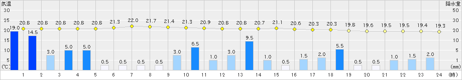 日立(>2021年08月14日)のアメダスグラフ