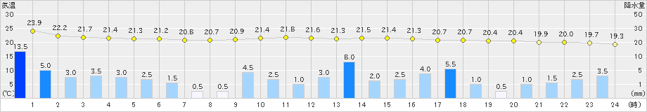 水戸(>2021年08月14日)のアメダスグラフ