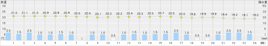 古河(>2021年08月14日)のアメダスグラフ